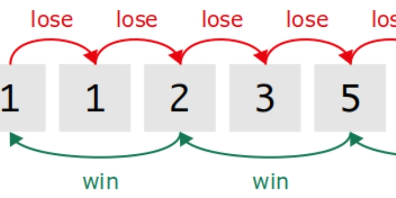 Áp dụng dãy Fibonacci để phân chia tiền nuôi khung hiệu quả